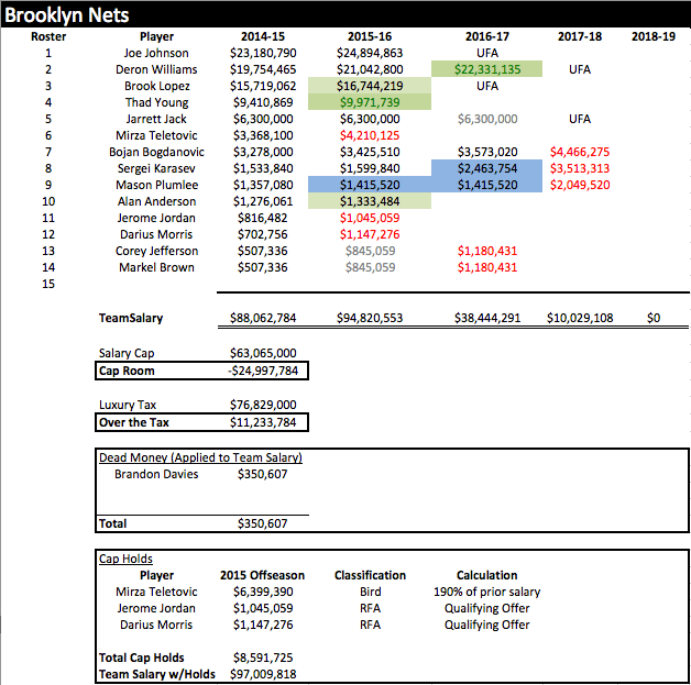BKN Salaries 2014-15