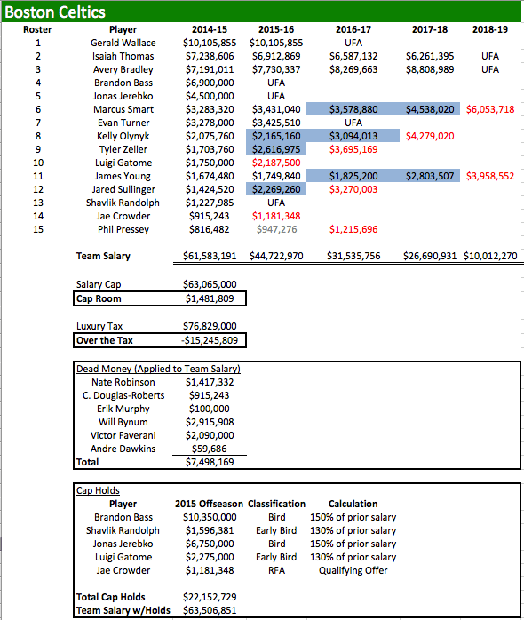BOS Salaries 2014-15