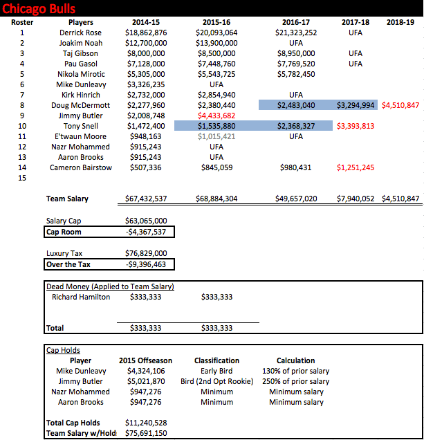 CHI Salaries 2014-15