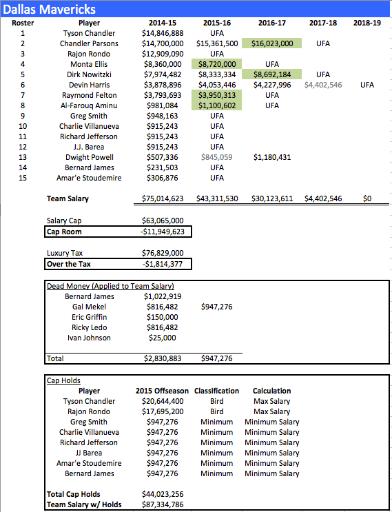 DAL Salaries 2014-15