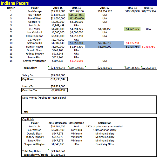 IND Salaries 2014-15