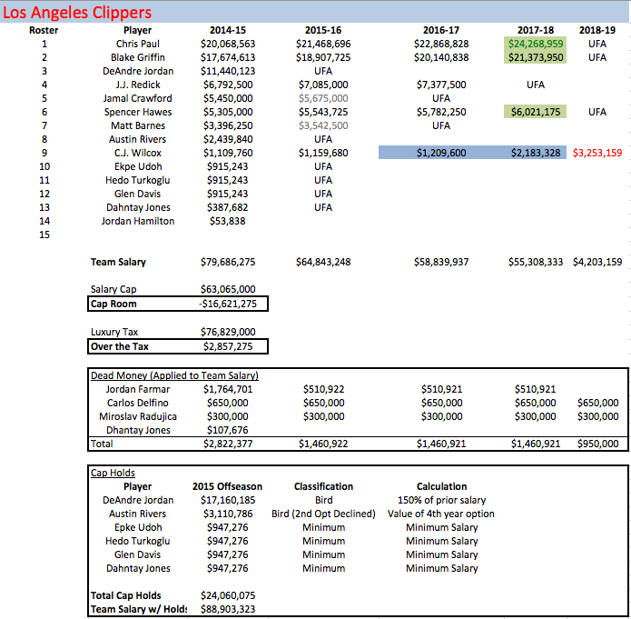 LAC Salaries 2014-15