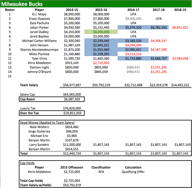 MIL Salaries 2014-15