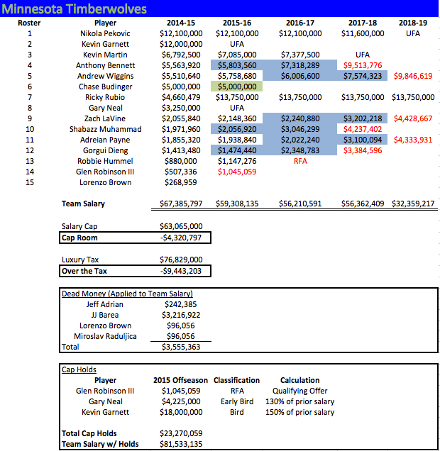 MIN Salaries 2014-15