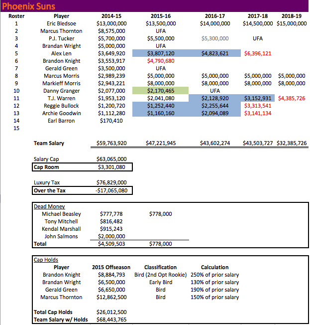 PHX Salaries 2014-15