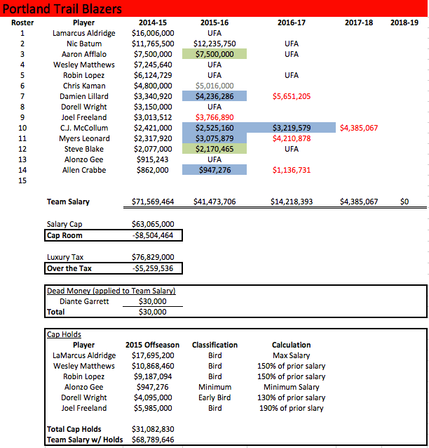 POR Salaries 2014-15