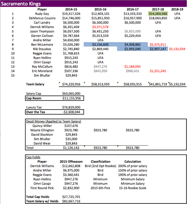SAC Team Salary 2014-15