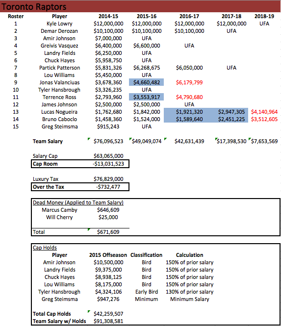 TOR Salaries 2014-15