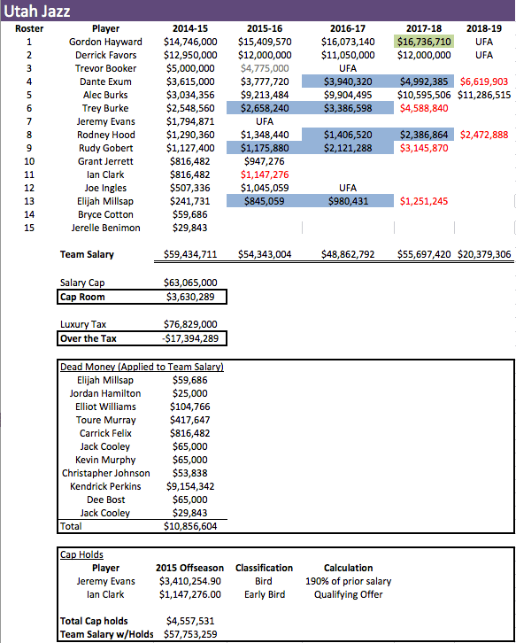 UTH Salaries 2014-15